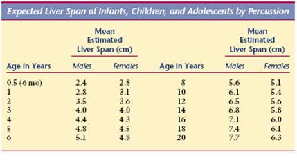 pediatric hepatomegaly scratch test